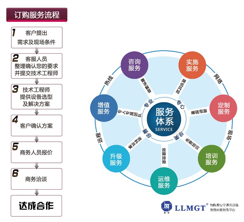 訂貨流程服務(wù)理(lǐ)念