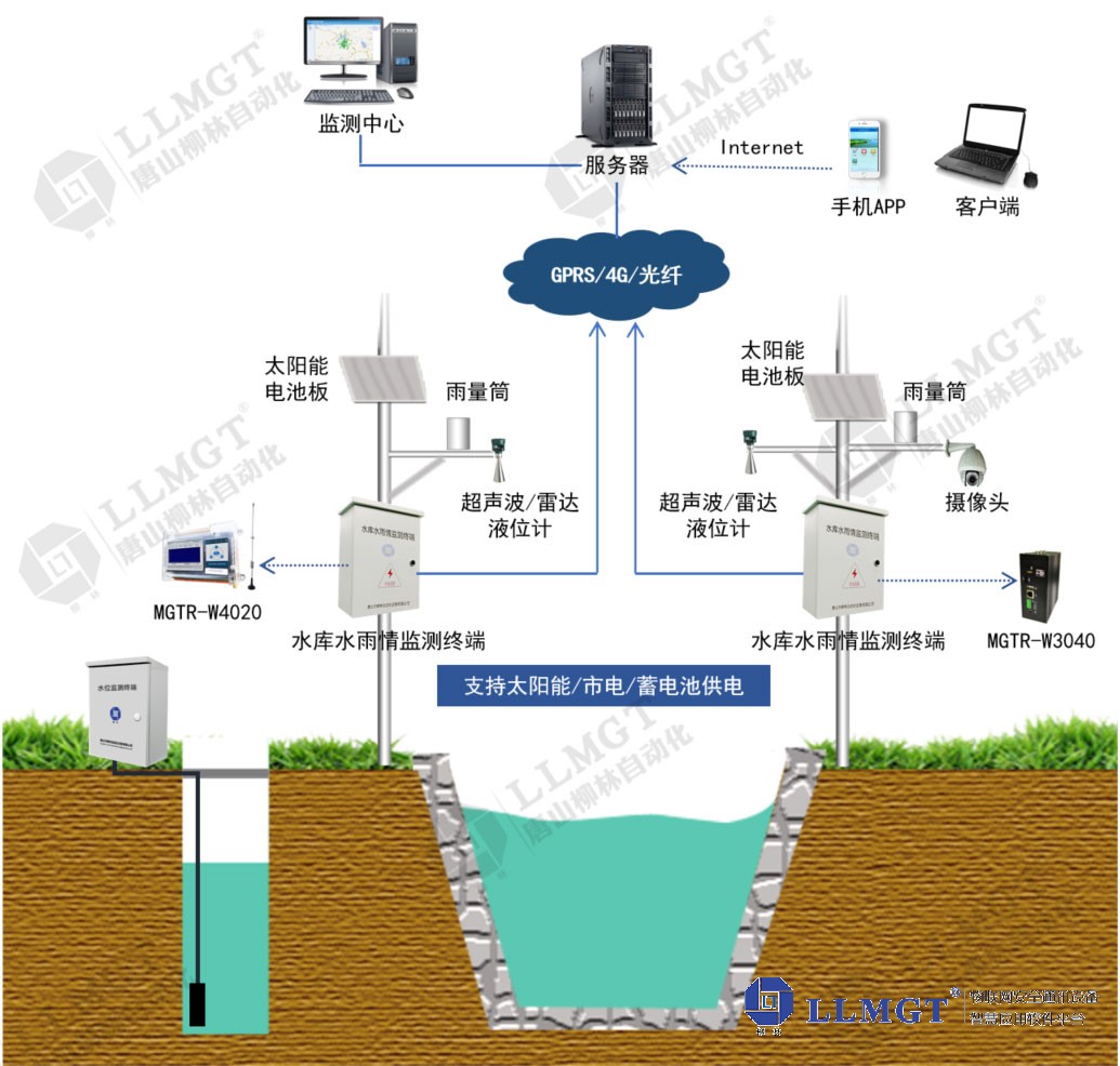 地下地表水雨情監測