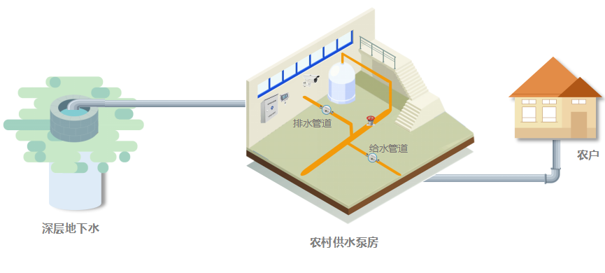 供水工(gōng)藝流程