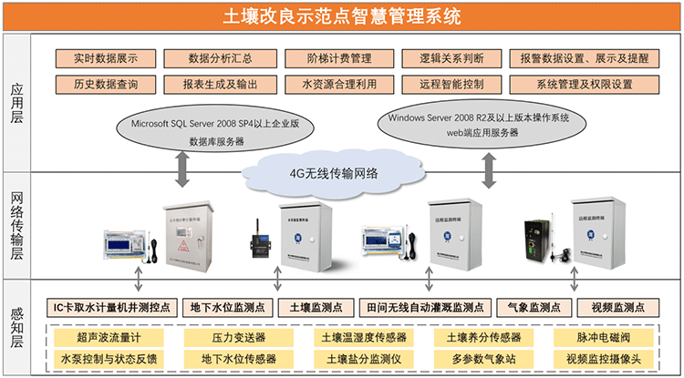 系統架構