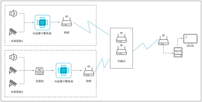 系統搭建