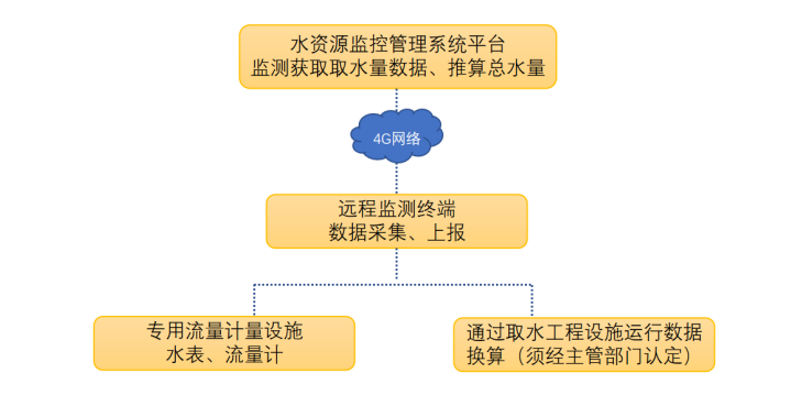 系統架構