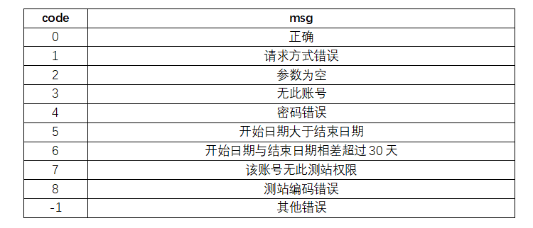 錯誤格式(shi)說明