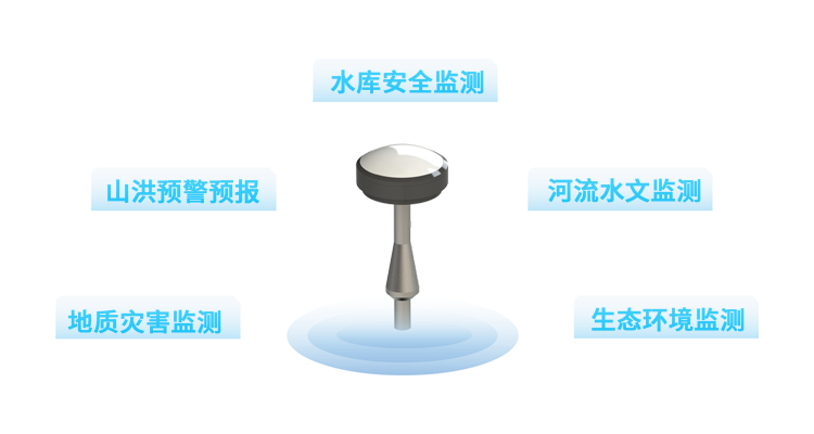 廣泛應用(yòng)于水庫安(ān)全監測 、河流水文(wén)監測、山(shān)洪預警預報、地質(zhì)災害監測 、生态環境監測 等各類防災減災監測項目