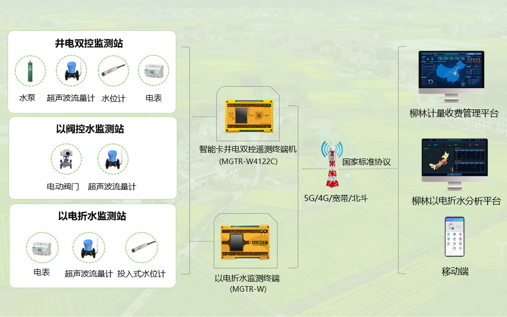 智能(néng)機井灌溉控制系統架構