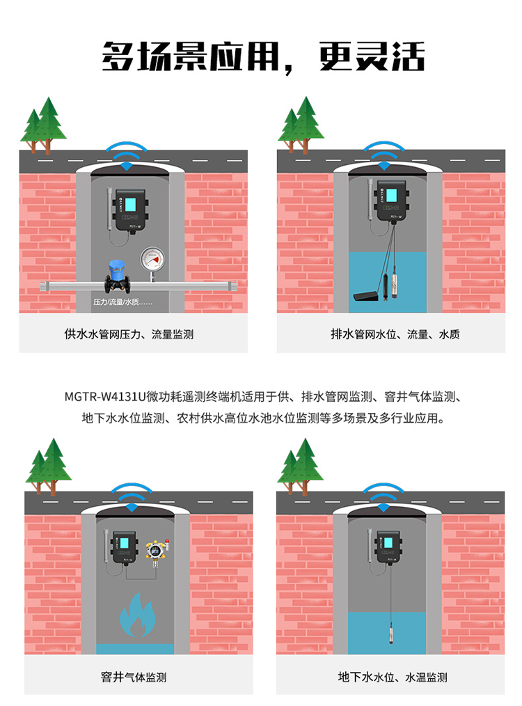多(duō)場景應用(yòng)，更靈活。MGTR-W4131U微功耗遙測終端機适用(yòng)于供、排水管網監測、窨井氣體(tǐ)監測、地下水水位監測、農村供水高位水池水位監測等多(duō)場景及行業應用(yòng)。