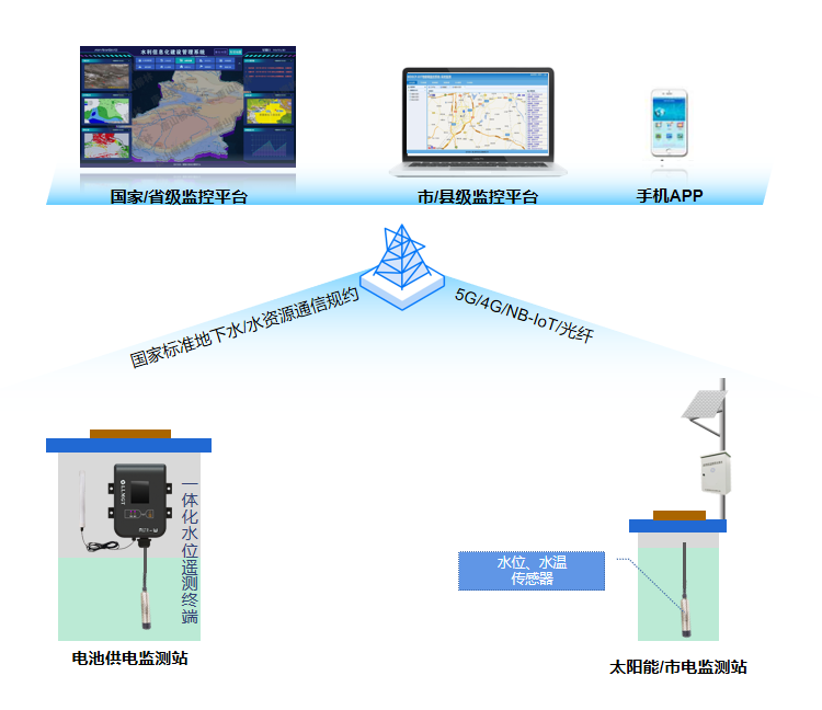 地下水監測系統拓撲圖