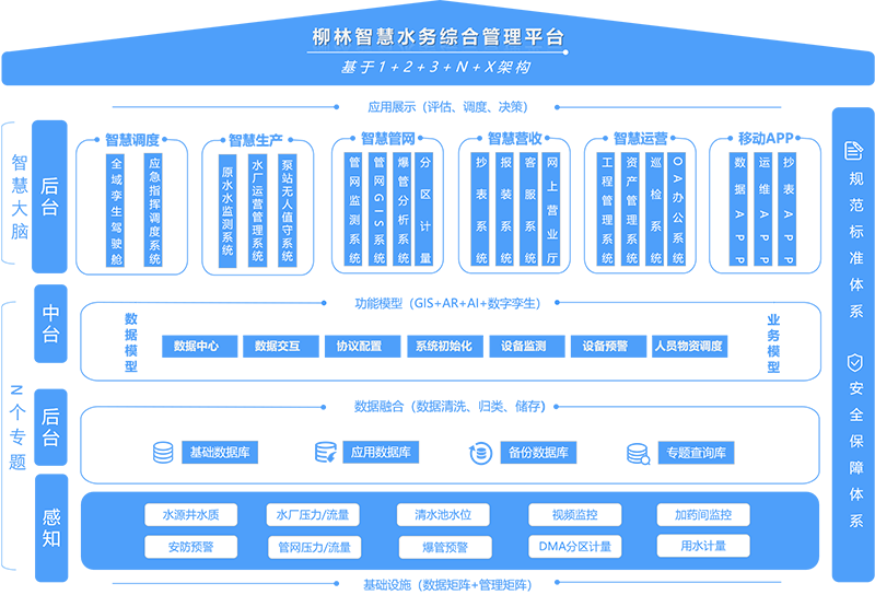 系統架構