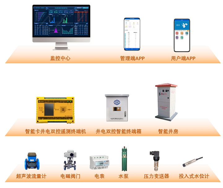 智能(néng)卡遙測終端機應用(yòng)示意圖