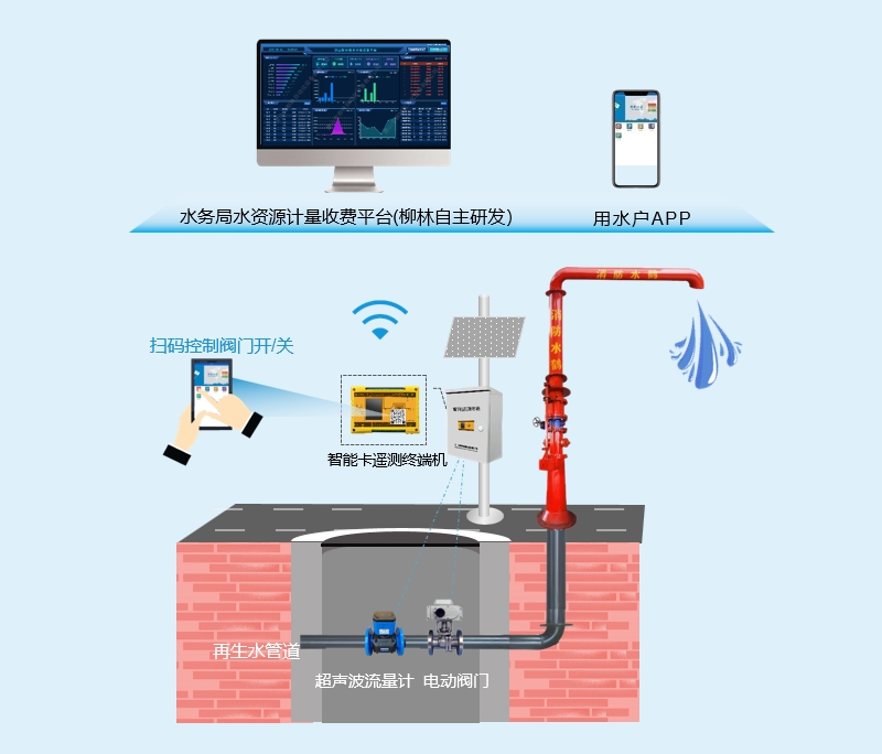 再生水取水計量應用(yòng)示意圖