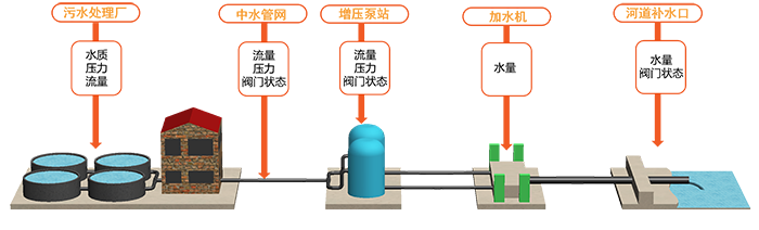 中(zhōng)水系統工(gōng)藝流程