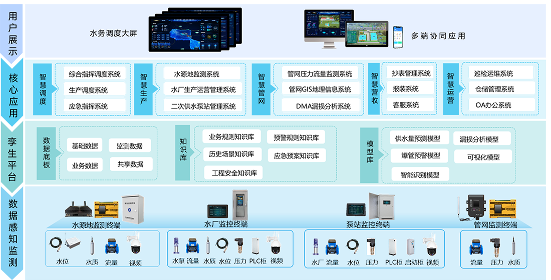 智慧水務(wu)係(xi)統架構